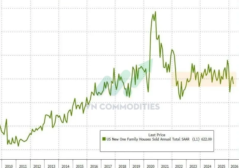 Số lượng nh&agrave; b&aacute;n th&aacute;ng 4 (annualized): 622K căn, thấp hơn 661K dự b&aacute;o v&agrave; 663K th&aacute;ng trước